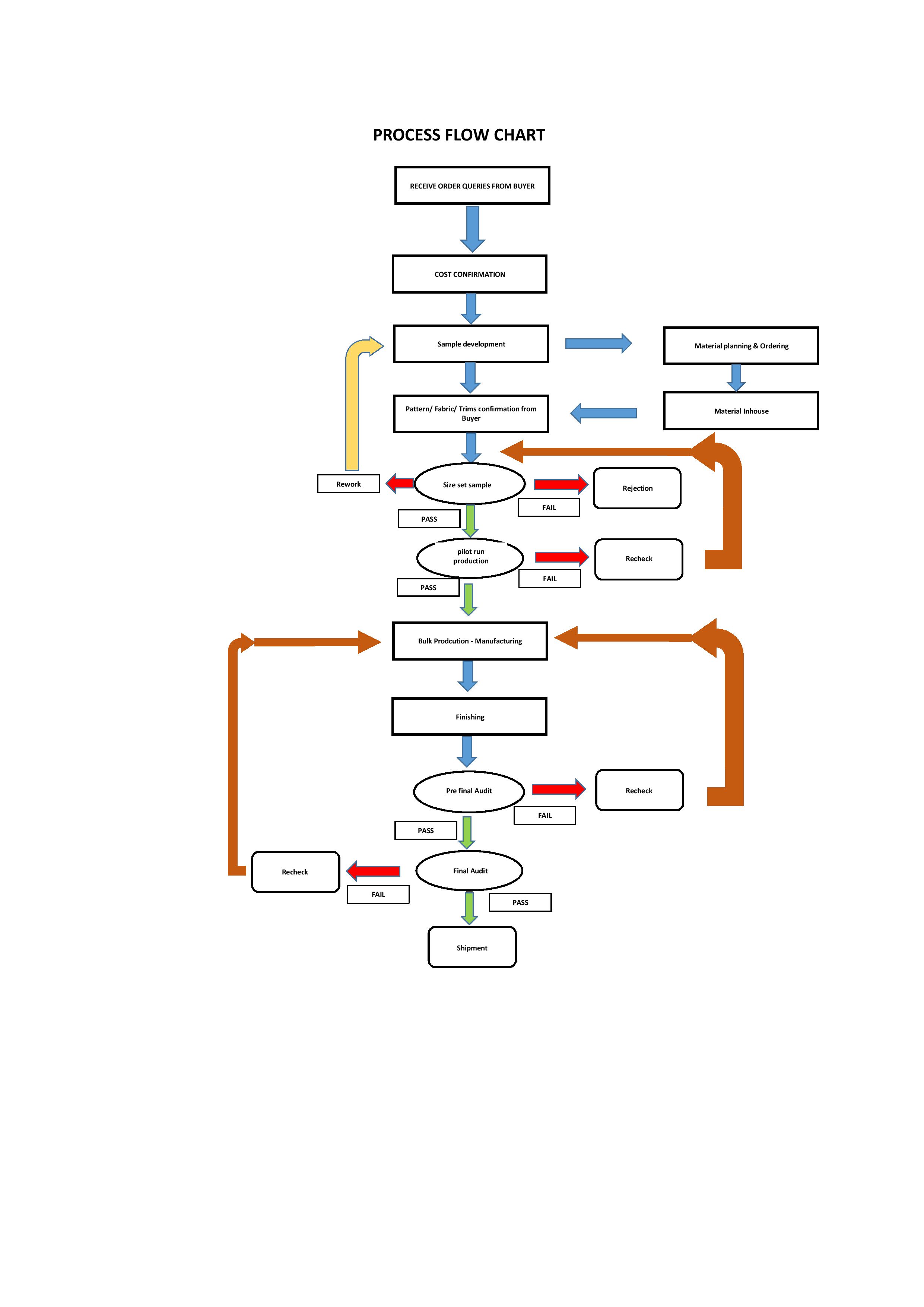 Processing Flow Chart